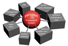 partsNet diagram